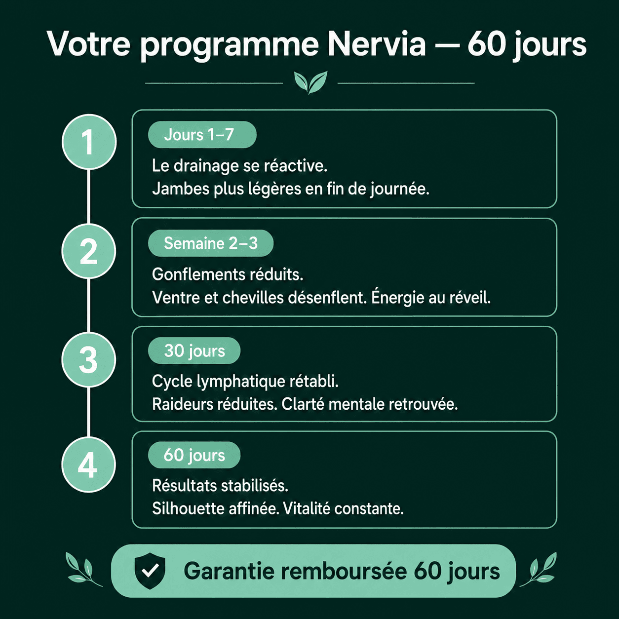 Nervia™ - Gélules de Drainage Lymphatique · Transformation totale en 60 jours